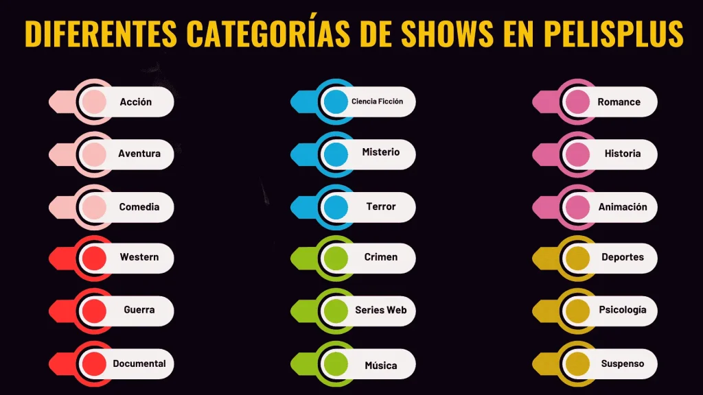 Diferentes categorías de shows en Pelisplus